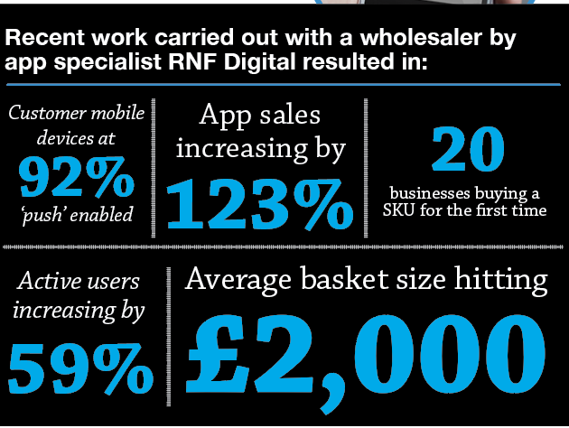 Recent work carried out with a wholesaler by app specialist RNF Digital resulted in:
