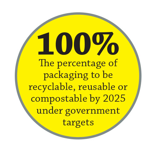 100% The percentage of packaging to be recyclable, reusable or compostable by 2025 under government targets