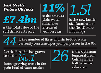 Fast Nestle Water UK Facts