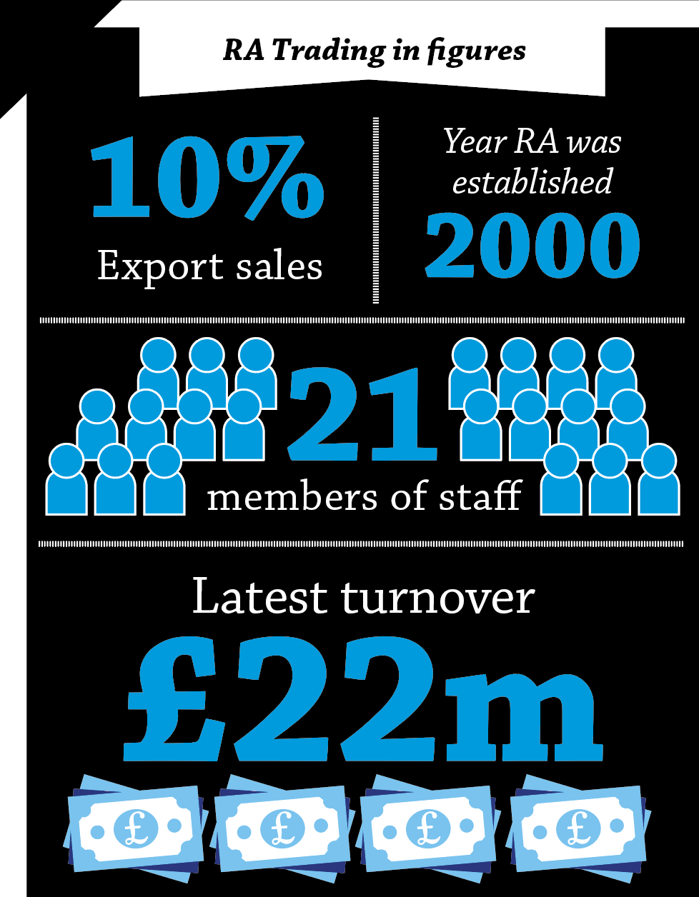 RA Trading in figures