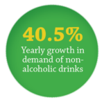 yearly growth on non-alcoholic drinks
