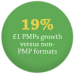 PMPs growth versus non-PMP formats