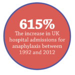 Anaphylaxis hospital admissions stat